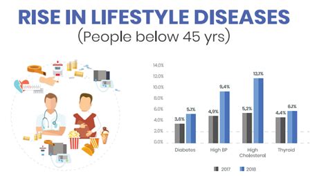 Massive demand for Health Insurance fuelled by increase in Lifestyle ...