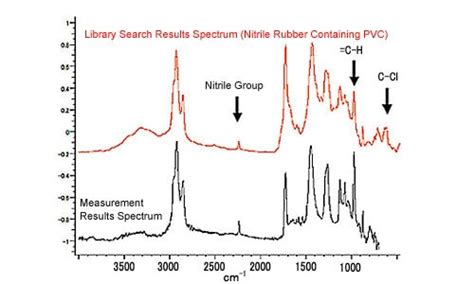 Qualitative Analysis of Rubber | Shimadzu Latin America