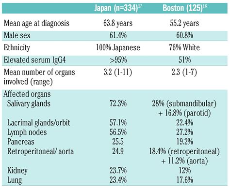 Igg4 Disease Life Expectancy - Quotes Viral