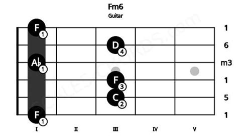 Fm6 Guitar Chord | F minor sixth | Scales-Chords