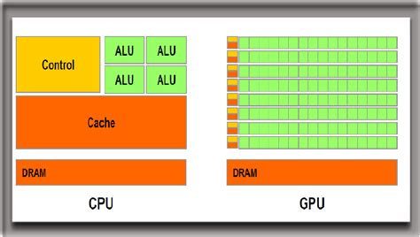 Difference between CPU and GPU