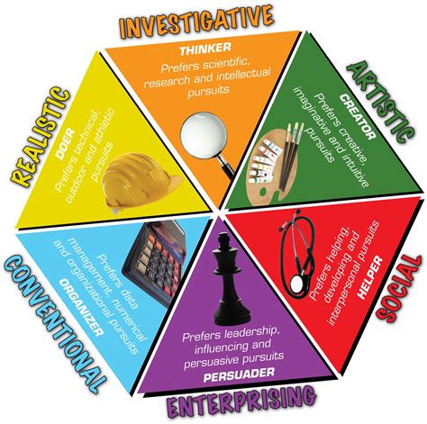 Different Personality Types | ... different types: investigative ...