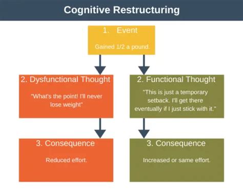 Cognitive Restructuring | Mind Training from EPM