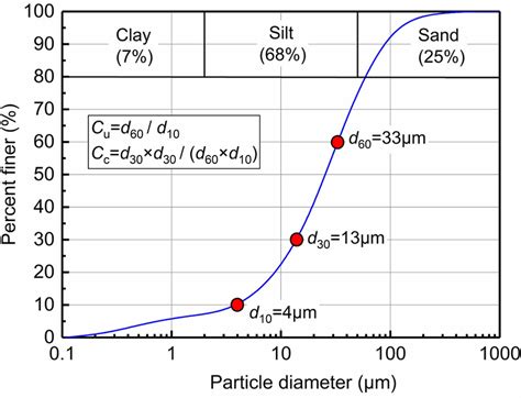 Particle size distribution of soil sample | Download Scientific Diagram