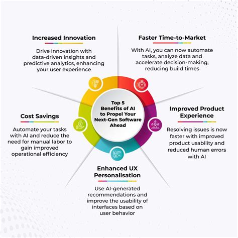 AI in Product Development: Benefits, Challenges & Future Trends