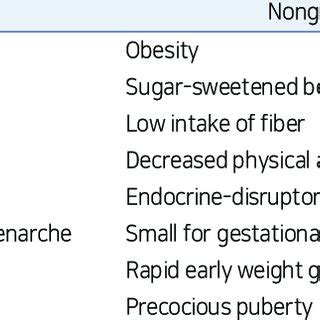 Factors and conditions related to early menarche | Download Scientific Diagram