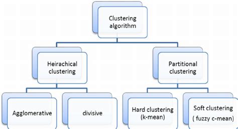 CLUSTERING ALGORITHMS - Data Driven Investor - Medium