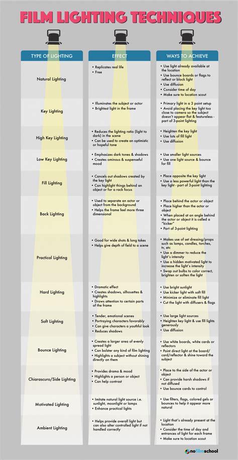 13 Film Lighting Techniques Every Filmmaker Should Know | Lighting techniques, Filmmaking ...