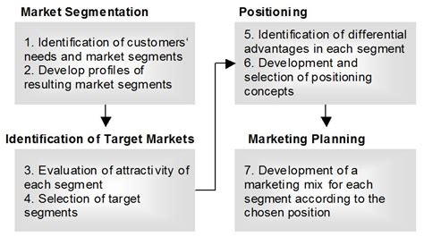 Market Segmentation - What is it and why is it Important