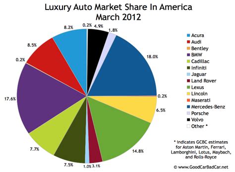 U.S. Luxury Auto Brand Market Share – March 2012 | GCBC