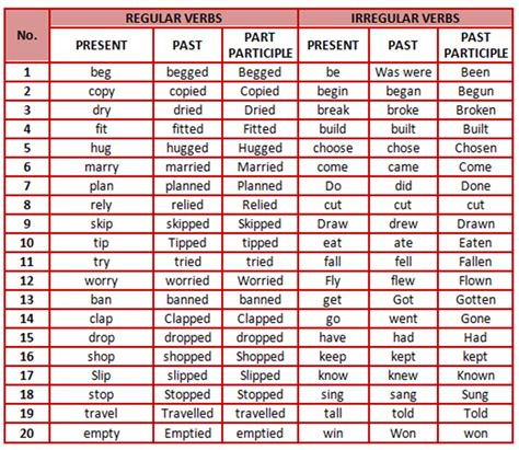 List Of Irregular Verbs English