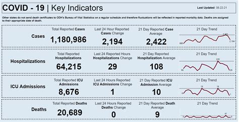 1 in 10 Ohio hospital patients have COVID-19