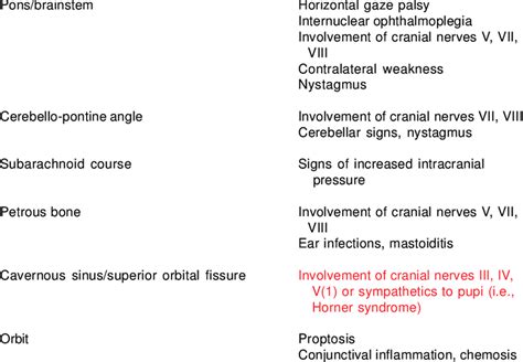 Location and Signs of Cranial Nerve Six Lesions Site of Lesion ...