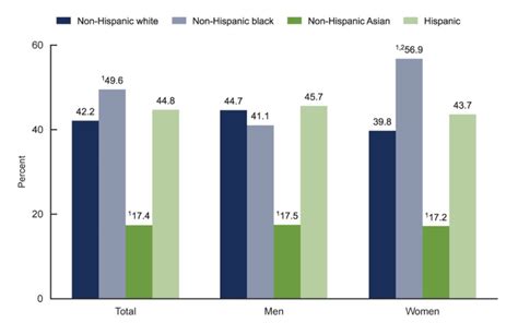 Childhood Obesity Statistics By Race