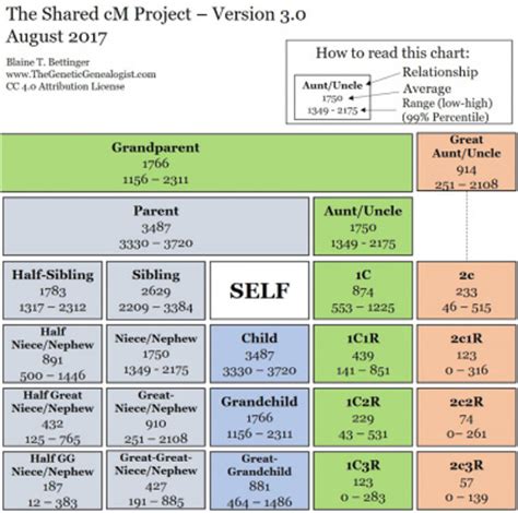 What’s the difference between shared centimorgans and shared segments? - The Tech Interactive