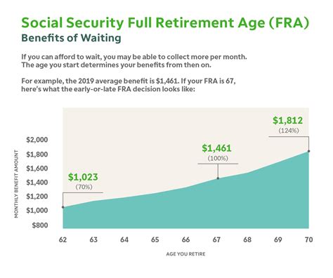 Social security full retirement age | Early Retirement