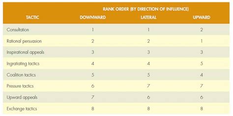 Principle of Management: Influence Tactics in the Workplace