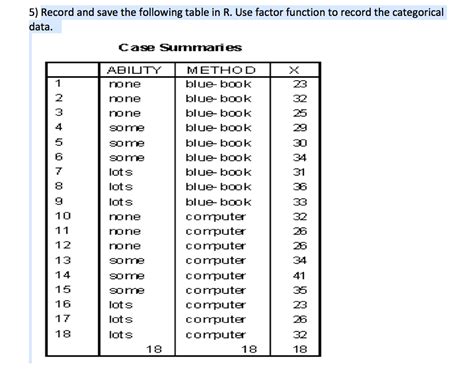 Solved Record and save the following table in R. Use factor | Chegg.com