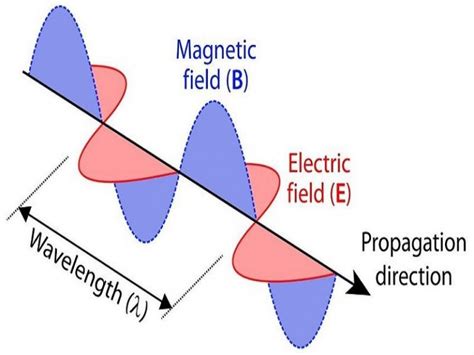 10 Electromagnetic Waves Examples in Real Life – StudiousGuy