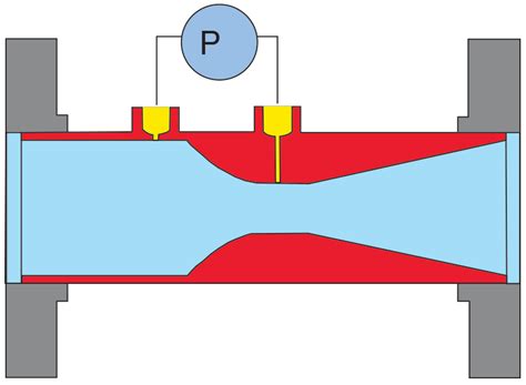 Fox ∆P Venturi Flowmeters | Fox Venturi Products