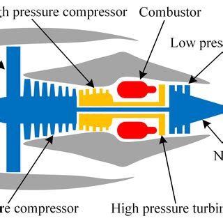 A schematic of a turbofan engine. | Download Scientific Diagram