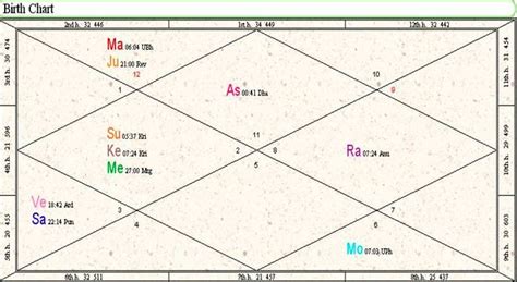 How To Read A Vedic Birth Chart : A birth chart also known in indian ...