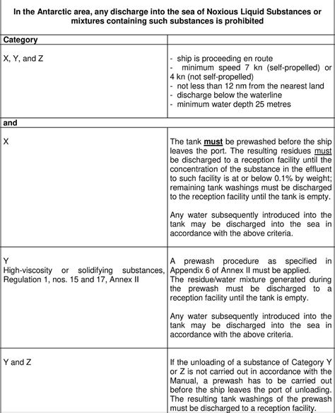 MARPOL Discharge regulations Annex II