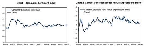 Consumer Sentiment Index graph - Appliance Retailer