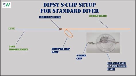 How To Rig The S-Clip Dipsy Diver Setup – Salmon Tackle News