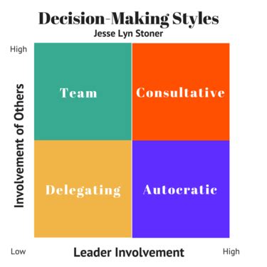 Four Decision-Making Styles and When to Use Them | Seapoint Center for Collaborative Leadership