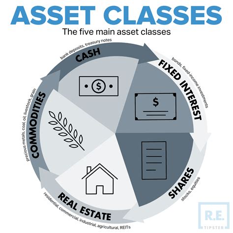 What Is An Asset Class All You Need To Know - Bank2home.com