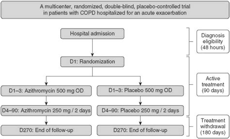 Figure 1 from AZITHROMYCIN DURING ACUTE CHRONIC OBSTRUCTIVE PULMONARY DISEASE EXACERBATIONS ...