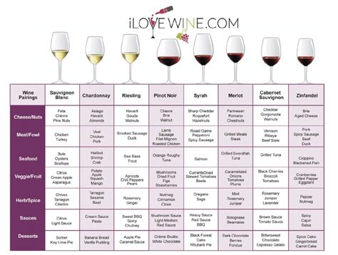 White Wine Varietals Chart