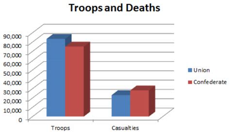 Graph - Robert E. Lee and the battle of gettysburg