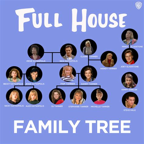 The Full House family tree. Who's your favorite? | Full house cast, Full house, Fuller house