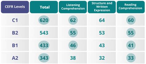 TOEFL iBT and TOEFL ITP tests scores | ETS Global