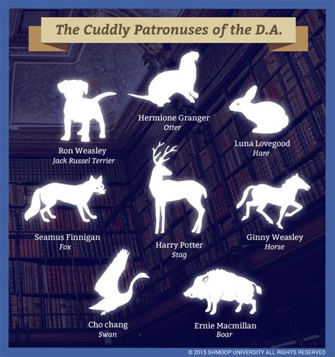 Dumbledore's Army Patronuses in Harry Potter and the Order of the Phoenix - Chart