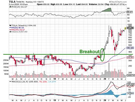 Breakout Stocks Screener - Breakout Stocks to Watch Today