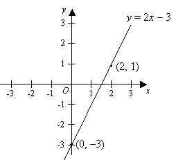 Graphing Linear Equations (solutions, examples, videos)