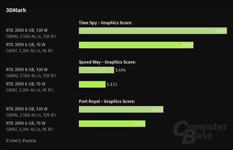 NVIDIA Launches GeForce RTX 3050 (6 GB) with 50% Less Power Draw, 20% ...