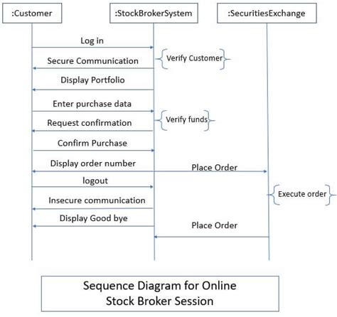 What is Sequence Model? Scenario, Sequence Diagram - Binary Terms