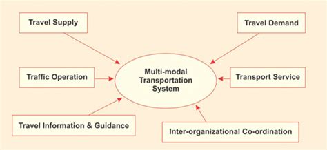 Design Of Multimodal Integrated Transportation Services - Transport Informations Lane