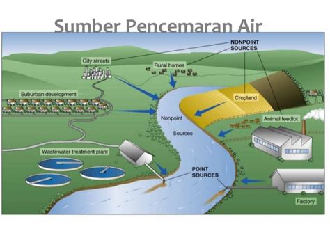 Inilah Cara Untuk Mencegah Pencemaran Air