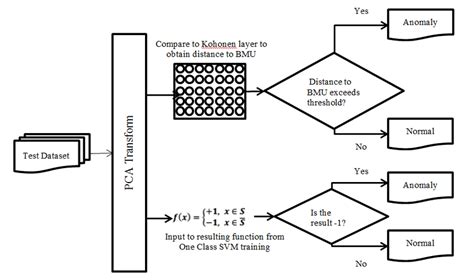 Anomaly detection model overview | Download Scientific Diagram