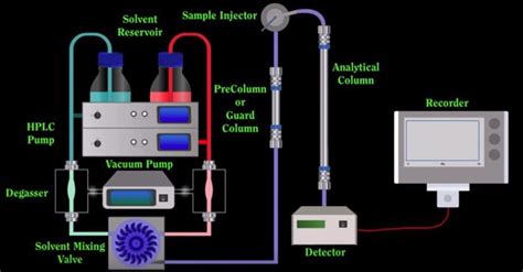 🥇HPLC Instrumentation Chromatography advance ️ HPLC