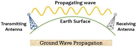 Wave Propagation Diagram