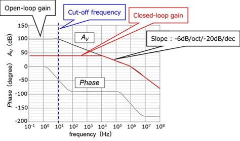 What are open-loop and closed-loop gains of an op-amp? | Toshiba Electronic Devices & Storage ...