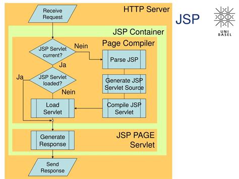 PPT - JSP PowerPoint Presentation, free download - ID:4811123