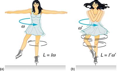 Conservation of Angular Momentum | Brilliant Math & Science Wiki