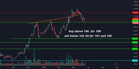 ongc chart analysis for NSE:ONGC by TRADINGENGINEER143 — TradingView India